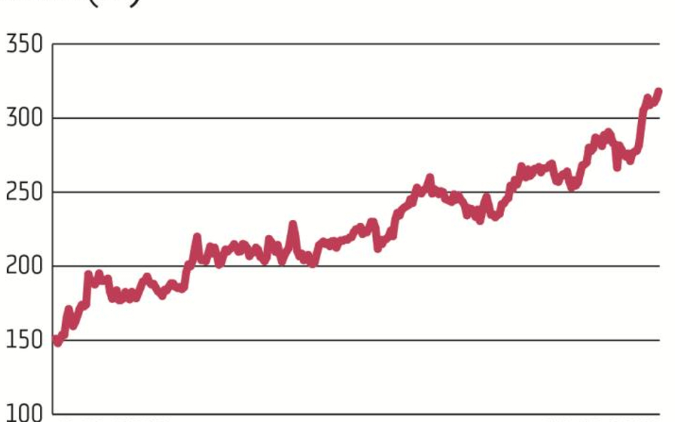 W ciągu pięciu ostatnich lat cena akcji CD Projektu wzrosła 20-krotnie, z 16 zł do ponad 300 zł. Wyc