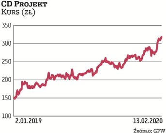 W ciągu pięciu ostatnich lat cena akcji CD Projektu wzrosła 20-krotnie, z 16 zł do ponad 300 zł. Wyc