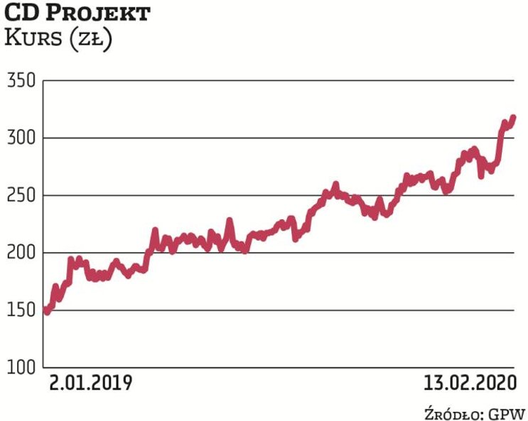 W ciągu pięciu ostatnich lat cena akcji CD Projektu wzrosła 20-krotnie, z 16 zł do ponad 300 zł. Wyc