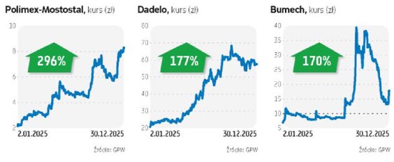 Akcje Polimeksu nie miały konkurencji w indeksie sWIG80.