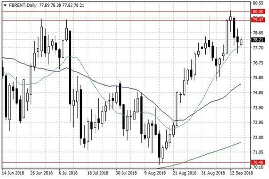Notowania ropy naftowej Brent – dane dzienne