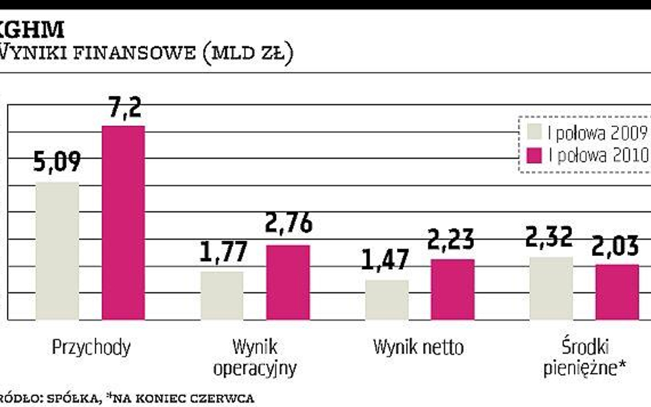 KGHM pozytywnie zaskoczył wynikami