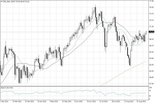 Notowania ropy naftowej WTI – dane dzienne
