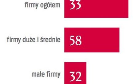 Odstetek pracodawco´w wprowadzaja?cych działania dotycza?ce przeciwdziałania dyskryminacji i mobbing