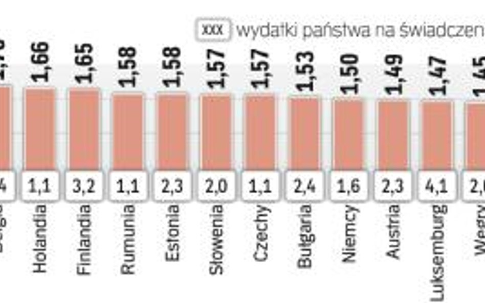 Nie zawsze duże wydatki na wsparcie rodzin przekładają się na wysoką dzietność w danym kraju