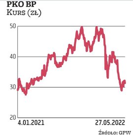 Notowania największego polskiego banku w maju znalazły się poniżej 30 zł po raz pierwszy od lutego 2
