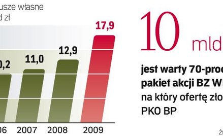 Jeśli PKO BP wyemituje obligacje podporządkowane,to po uzyskaniu zgody nadzoru zostaną one zaliczone