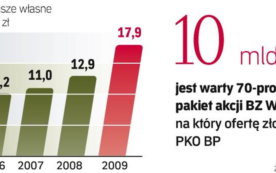 Jeśli PKO BP wyemituje obligacje podporządkowane,to po uzyskaniu zgody nadzoru zostaną one zaliczone