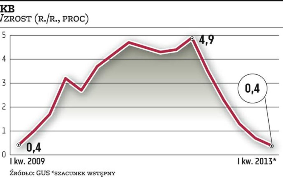 Polska gospodarka w głębokiej stagnacji