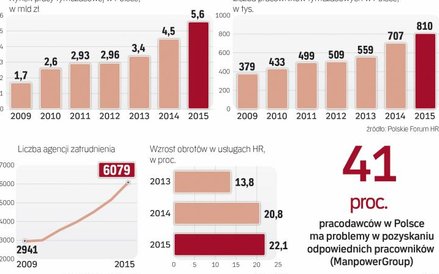 Szybko rosnący rynek pracy tymczasowej daje większość obrotów branży HR