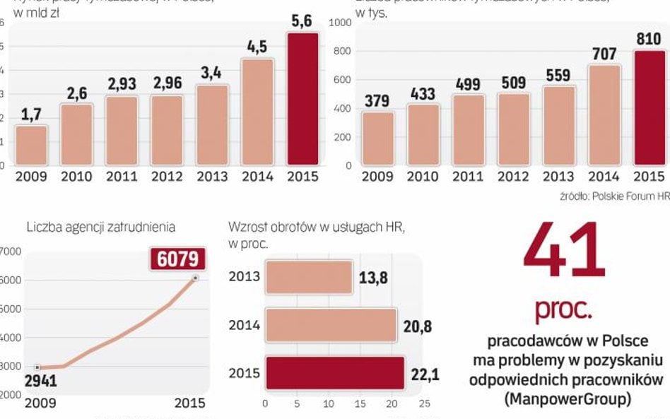 Szybko rosnący rynek pracy tymczasowej daje większość obrotów branży HR