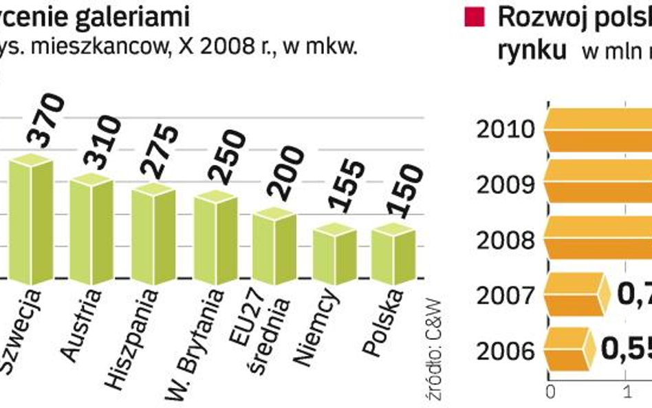 Polska to wciĄŻ atrakcyjny rynek. Co roku zwiększa się ilość oddanej do użytku powierzchni centrów h