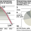 Niewielki zysk z inwestycji w skomplikowane struktury