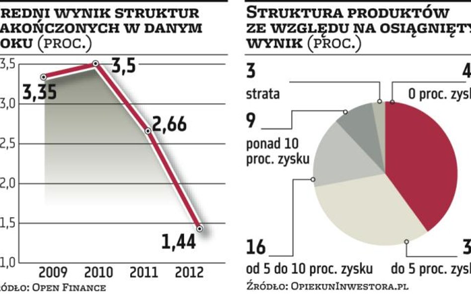 Niewielki zysk z inwestycji w skomplikowane struktury