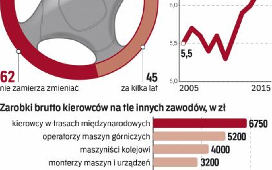 Kierowcy mogą zmienić pracę z dnia na dzień.