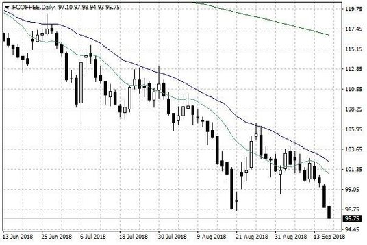 Notowania kawy w USA – dane dzienne