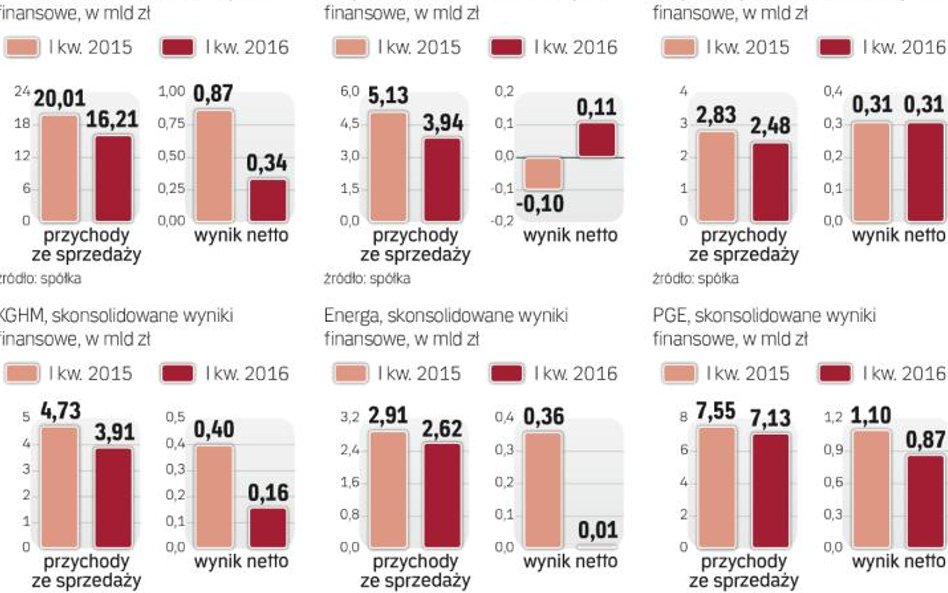 Spadają przychody i zyski koncernów kontrolowanych przez Skarb Państwa.