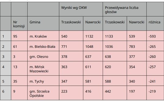 Skrócona lista komisji z wynikami odstającymi od przewidywanych