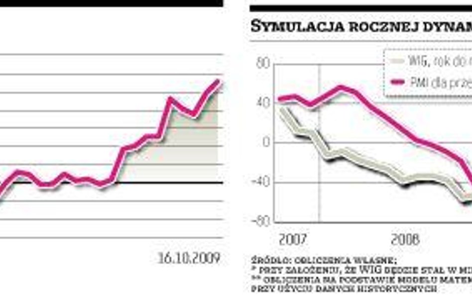 Dlaczego od dwóch miesięcy kursy akcji nie chcą rosnąć?