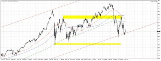 Wykres 1. US500.f, interwał dzienny