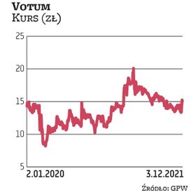 W piątek notowania Votum zyskiwały, oscylując w okolicach 16 zł. W stosunku do najnowszej wyceny aut