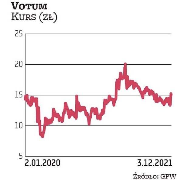 W piątek notowania Votum zyskiwały, oscylując w okolicach 16 zł. W stosunku do najnowszej wyceny aut