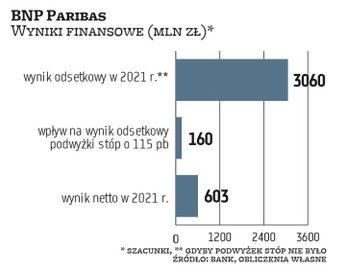 BNP Paribas ocenia, że dokonane już podwyżki stóp o 115 pkt baz. podniosą jego wynik z odsetek o 140