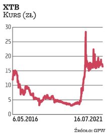 Mimo udanego debiutu akcje XTB przez pierwsze kilka lat obecności na giełdzie systematycznie zniżkow