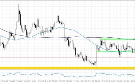 EURUSD, interwał dzienny