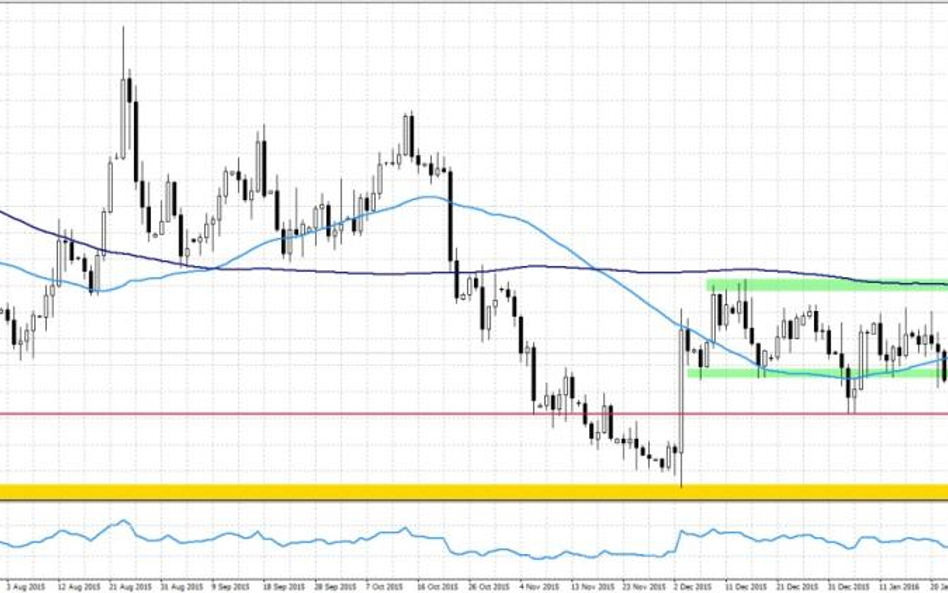 EURUSD, interwał dzienny