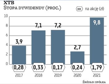 XTB wyznaczył dzień dywidendy na 21 kwietnia. Na akcję ma przypaść 1,79 zł, co przyniesie sporą stop
