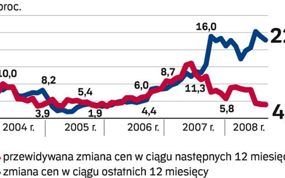 Podaż coraz większa