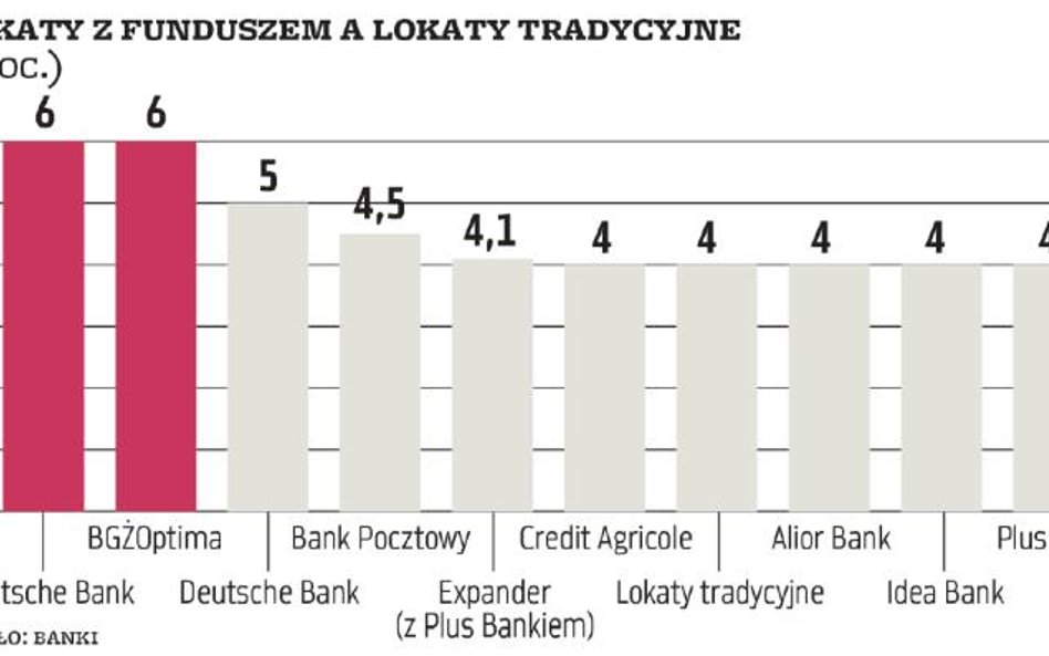 Lokata z ryzykiem – albo bez