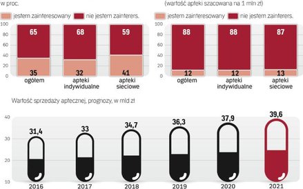 Farmaceuci przeciwni pomysłom na zmianę struktury rynku aptecznego