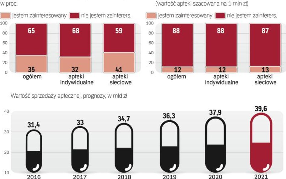 Farmaceuci przeciwni pomysłom na zmianę struktury rynku aptecznego