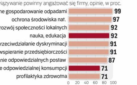 Coraz więcej firm docenia korzyści z inwestycji w działania edukacyjne