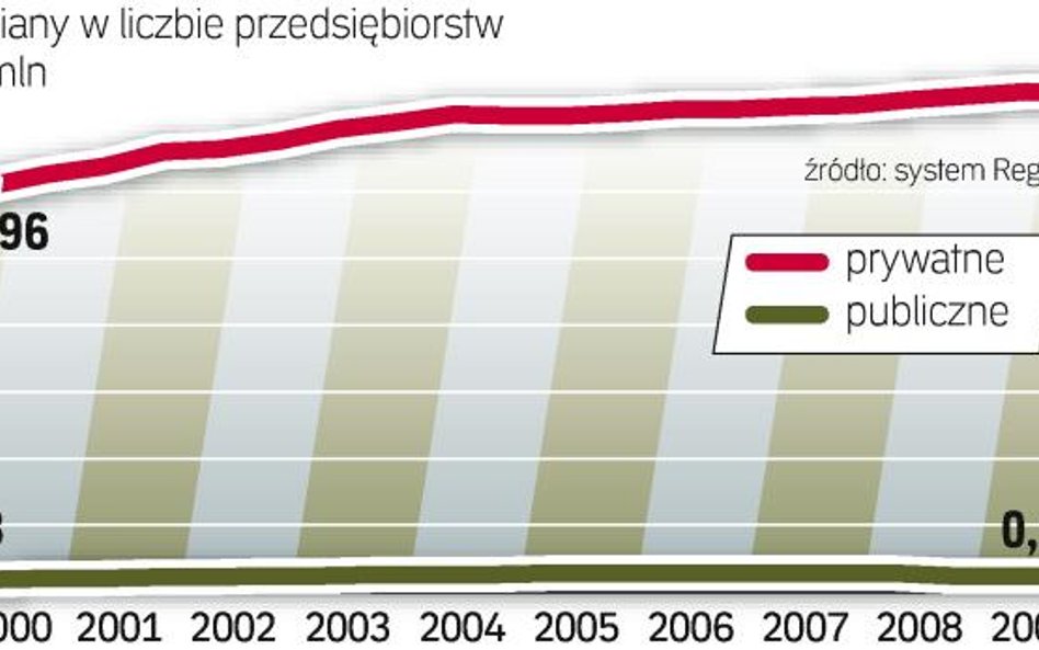 Numer Regon ma 3,6 Mln firm, SkŁAdki pŁAci 2,1 mln