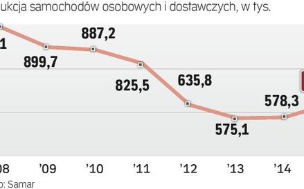 Popyt w Europie poprawia wyniki polskich fabryk.