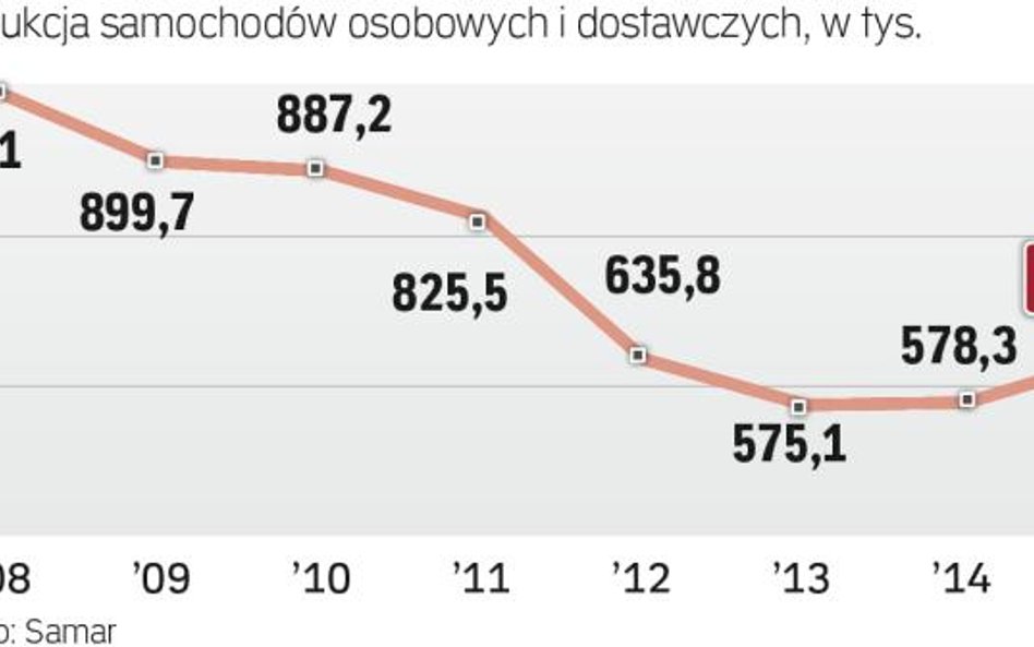 Popyt w Europie poprawia wyniki polskich fabryk.