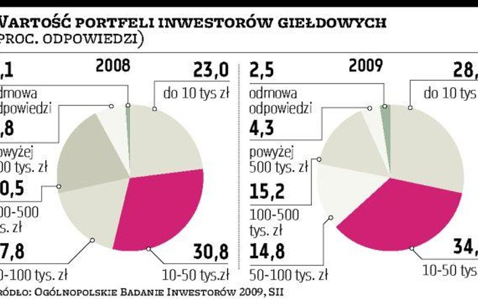 Więcej młodych na GPW