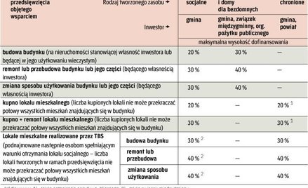Lokali brakuje, a stolica nie chce na nie pieniędzy