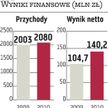 LPP: Na dywidendę może pójść cały zysk z 2010 r.