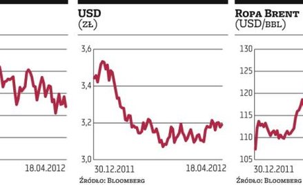 Inwestorzy powoli tracą cierpliwość