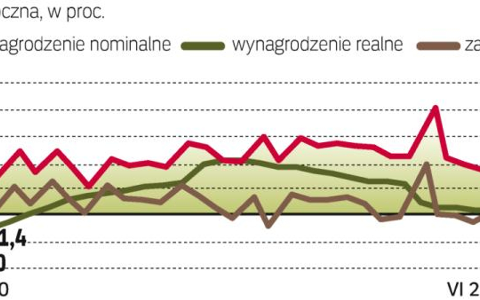 Słabnie kondycja rynku pracy