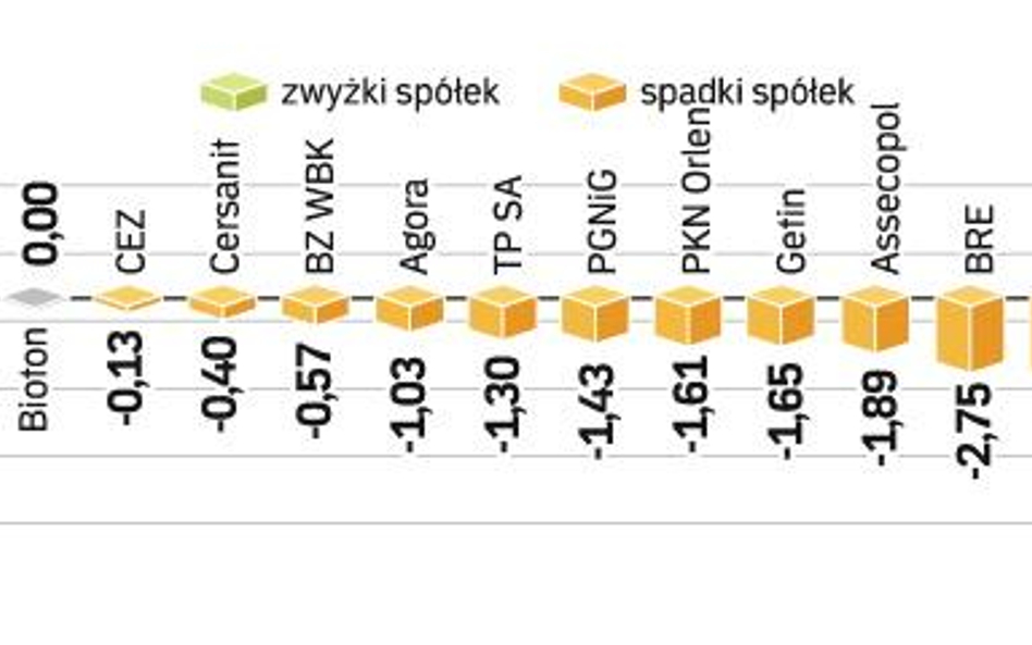 W naszym regionie tylko węgierski BUX tracił wczoraj więcej niż WIG20. Indeks największych spółek tr