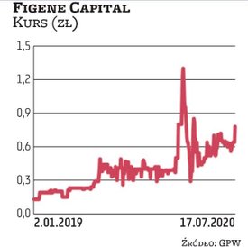 Figene Capital jest drugą pod względem kapitalizacji spółką na NC. Wycena firmy sięga 1,3 mld zł. Wś
