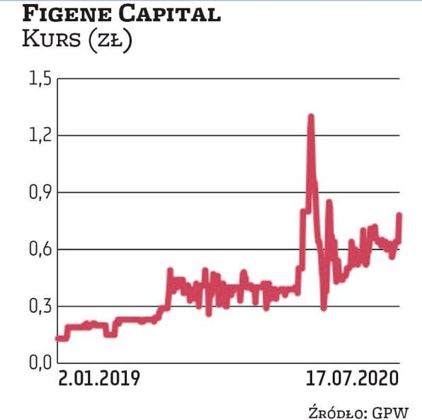 Figene Capital jest drugą pod względem kapitalizacji spółką na NC. Wycena firmy sięga 1,3 mld zł. Wś