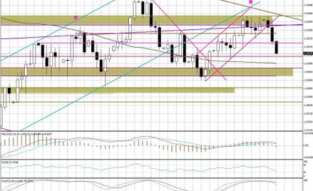 Wykres dzienny EUR/USD