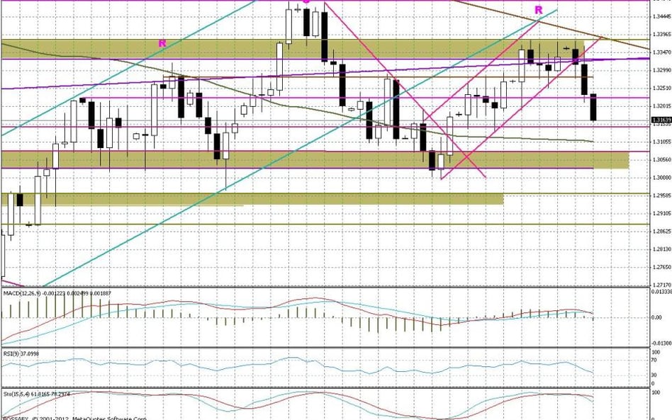 Wykres dzienny EUR/USD