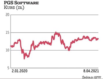 W ubiegłym miesiącu zarząd PGS Software zdecydował o rozpoczęciu przeglądu opcji strategicznych. Inf